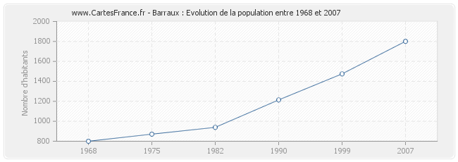 Population Barraux