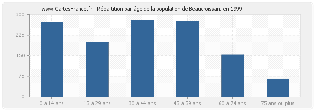 Répartition par âge de la population de Beaucroissant en 1999