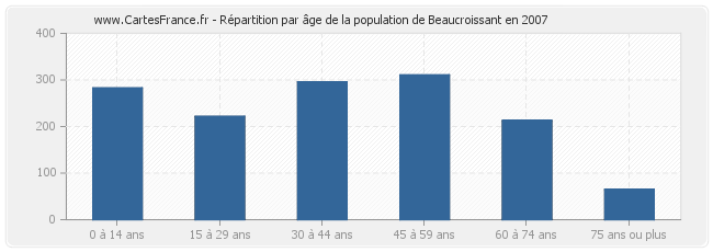 Répartition par âge de la population de Beaucroissant en 2007