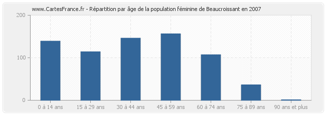 Répartition par âge de la population féminine de Beaucroissant en 2007