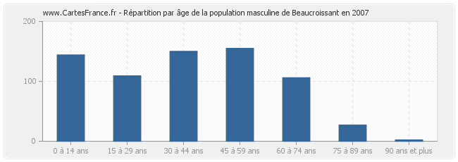 Répartition par âge de la population masculine de Beaucroissant en 2007