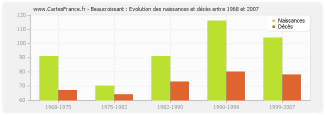 Beaucroissant : Evolution des naissances et décès entre 1968 et 2007
