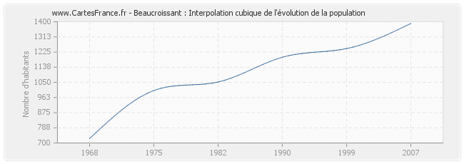 Beaucroissant : Interpolation cubique de l'évolution de la population