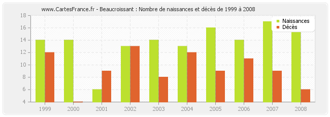 Beaucroissant : Nombre de naissances et décès de 1999 à 2008