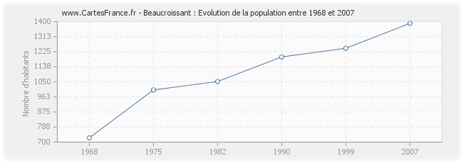 Population Beaucroissant