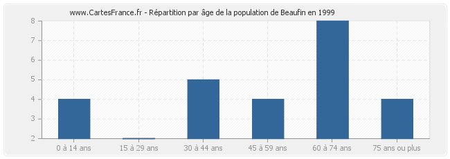 Répartition par âge de la population de Beaufin en 1999