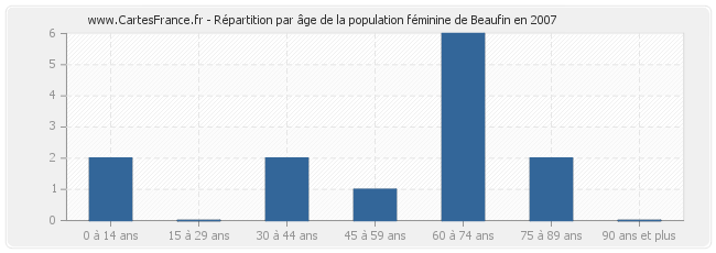 Répartition par âge de la population féminine de Beaufin en 2007
