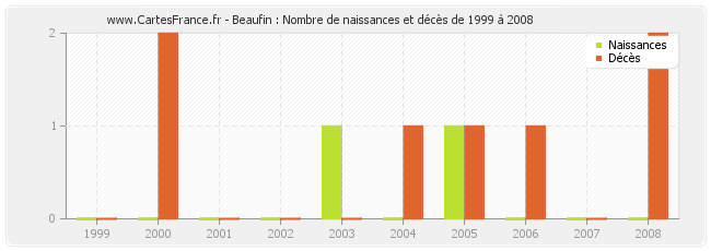 Beaufin : Nombre de naissances et décès de 1999 à 2008