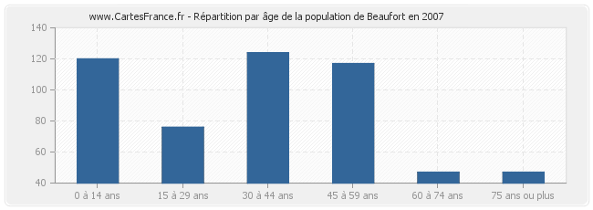 Répartition par âge de la population de Beaufort en 2007