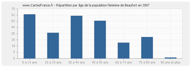 Répartition par âge de la population féminine de Beaufort en 2007