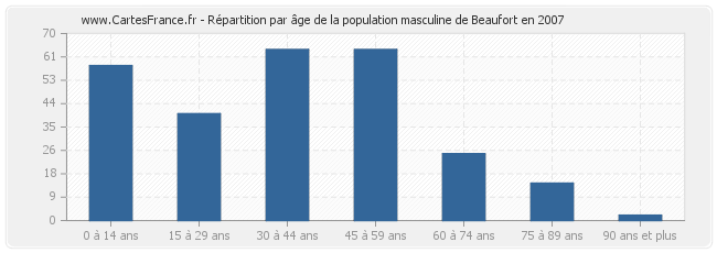 Répartition par âge de la population masculine de Beaufort en 2007