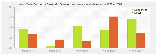 Beaufort : Evolution des naissances et décès entre 1968 et 2007