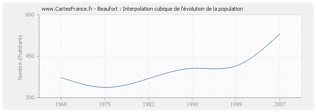 Beaufort : Interpolation cubique de l'évolution de la population