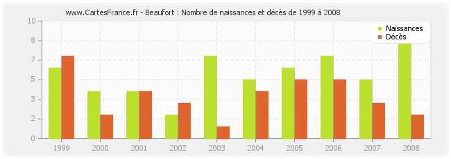 Beaufort : Nombre de naissances et décès de 1999 à 2008