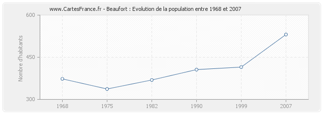 Population Beaufort