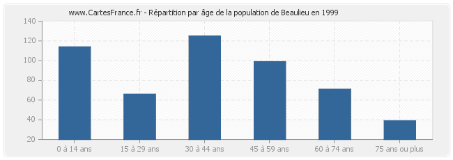 Répartition par âge de la population de Beaulieu en 1999