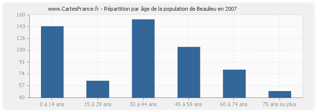 Répartition par âge de la population de Beaulieu en 2007