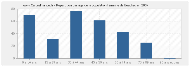 Répartition par âge de la population féminine de Beaulieu en 2007