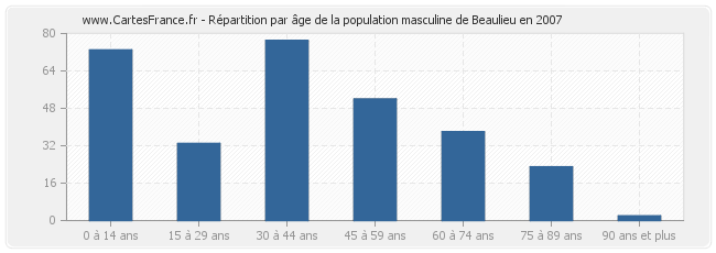 Répartition par âge de la population masculine de Beaulieu en 2007