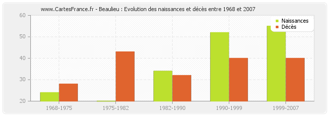 Beaulieu : Evolution des naissances et décès entre 1968 et 2007