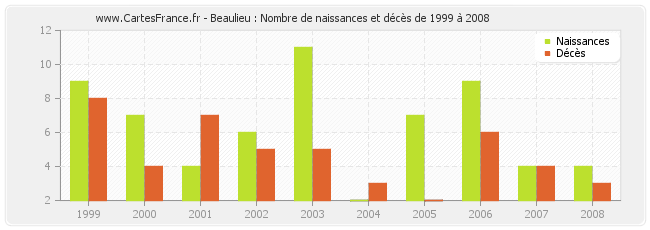 Beaulieu : Nombre de naissances et décès de 1999 à 2008