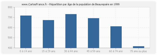 Répartition par âge de la population de Beaurepaire en 1999