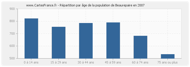 Répartition par âge de la population de Beaurepaire en 2007