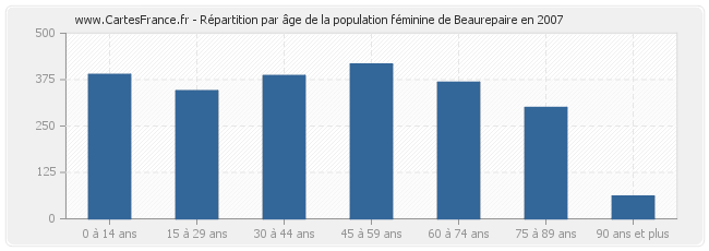 Répartition par âge de la population féminine de Beaurepaire en 2007