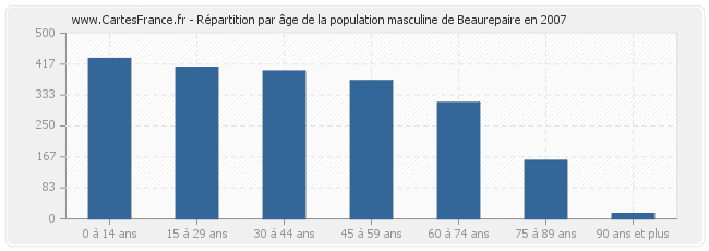 Répartition par âge de la population masculine de Beaurepaire en 2007