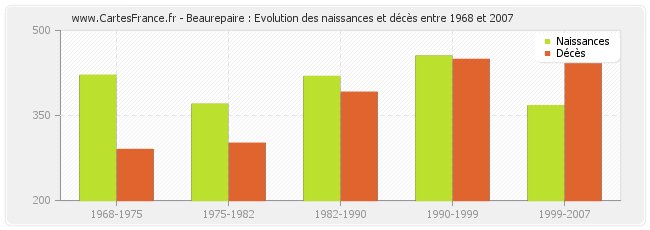 Beaurepaire : Evolution des naissances et décès entre 1968 et 2007