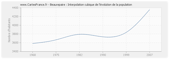 Beaurepaire : Interpolation cubique de l'évolution de la population