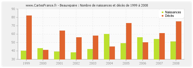 Beaurepaire : Nombre de naissances et décès de 1999 à 2008