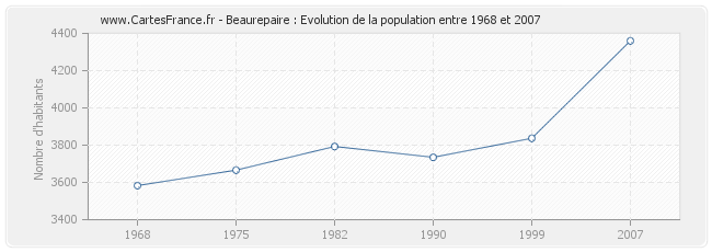 Population Beaurepaire