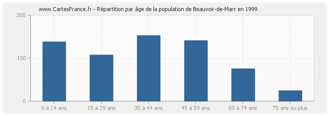 Répartition par âge de la population de Beauvoir-de-Marc en 1999