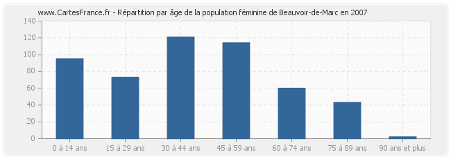 Répartition par âge de la population féminine de Beauvoir-de-Marc en 2007