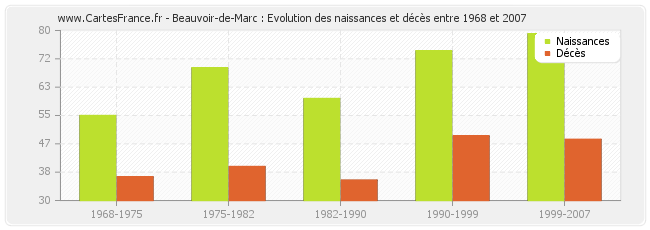 Beauvoir-de-Marc : Evolution des naissances et décès entre 1968 et 2007