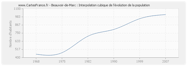 Beauvoir-de-Marc : Interpolation cubique de l'évolution de la population