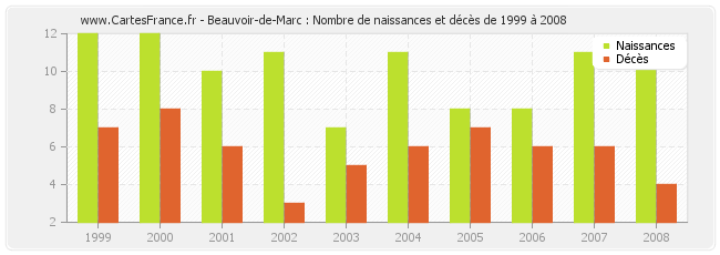 Beauvoir-de-Marc : Nombre de naissances et décès de 1999 à 2008
