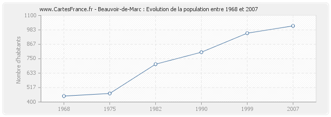 Population Beauvoir-de-Marc