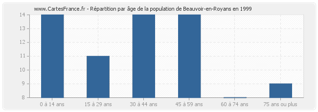 Répartition par âge de la population de Beauvoir-en-Royans en 1999