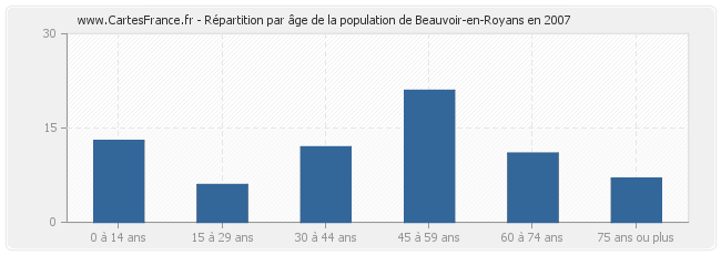 Répartition par âge de la population de Beauvoir-en-Royans en 2007