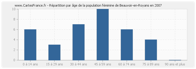Répartition par âge de la population féminine de Beauvoir-en-Royans en 2007
