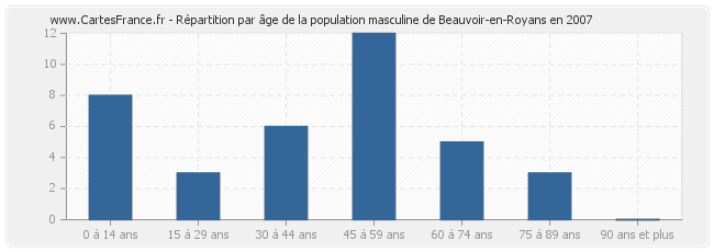 Répartition par âge de la population masculine de Beauvoir-en-Royans en 2007