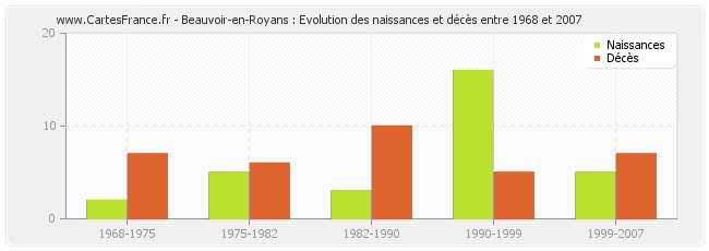 Beauvoir-en-Royans : Evolution des naissances et décès entre 1968 et 2007