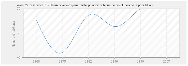 Beauvoir-en-Royans : Interpolation cubique de l'évolution de la population