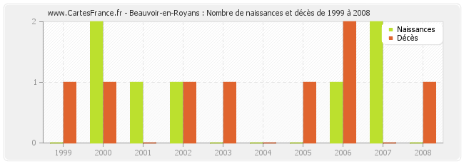 Beauvoir-en-Royans : Nombre de naissances et décès de 1999 à 2008