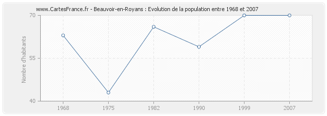 Population Beauvoir-en-Royans