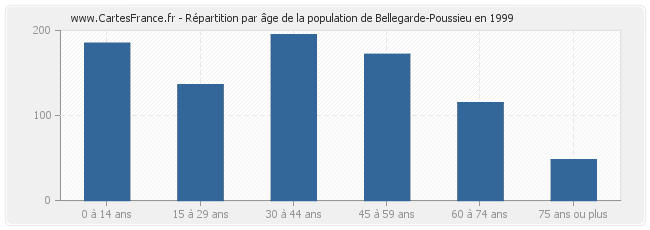 Répartition par âge de la population de Bellegarde-Poussieu en 1999