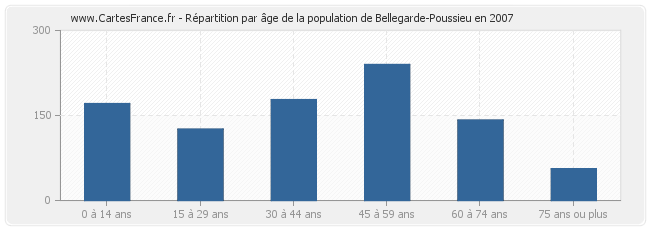 Répartition par âge de la population de Bellegarde-Poussieu en 2007