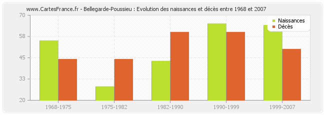 Bellegarde-Poussieu : Evolution des naissances et décès entre 1968 et 2007